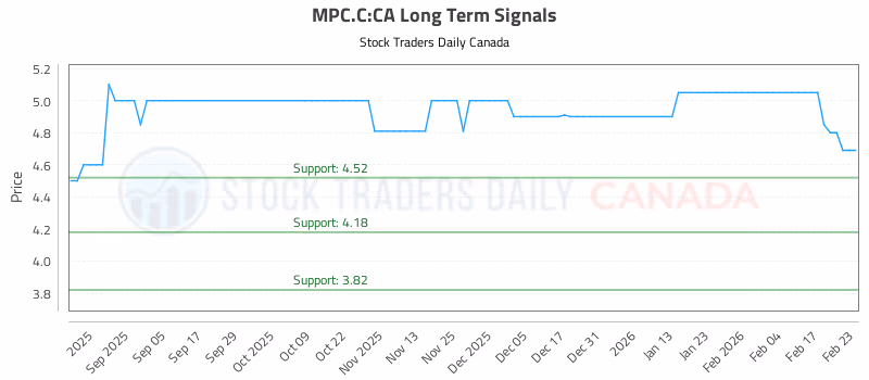 Stock Chart for MPC.C:CA
