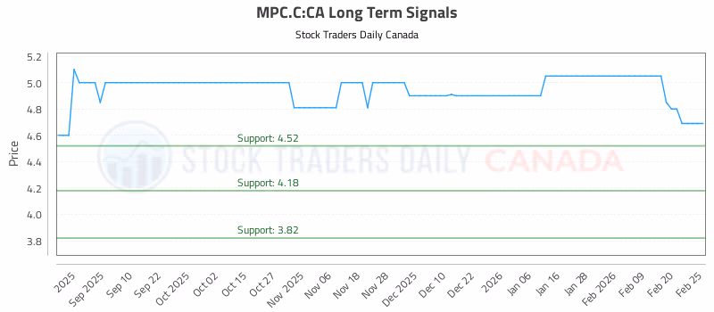 Stock Chart for MPC.C:CA