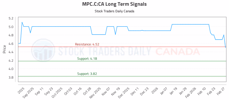 Stock Chart for MPC.C:CA