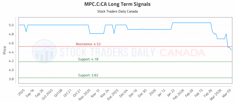Stock Chart for MPC.C:CA