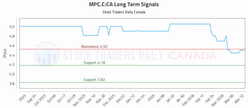 Stock Chart for MPC.C:CA
