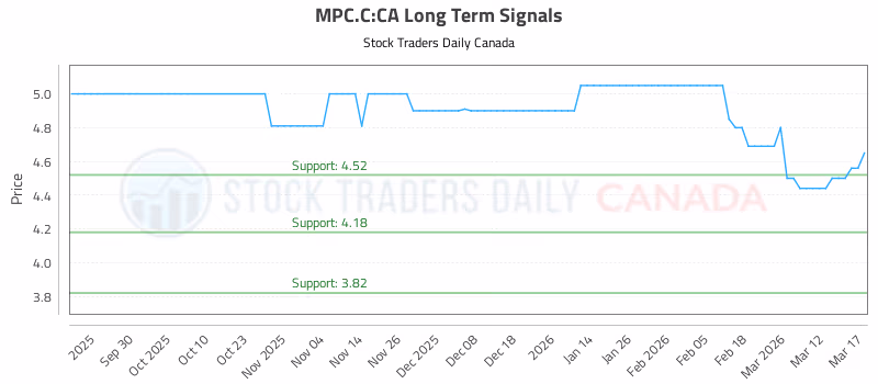 Stock Chart for MPC.C:CA