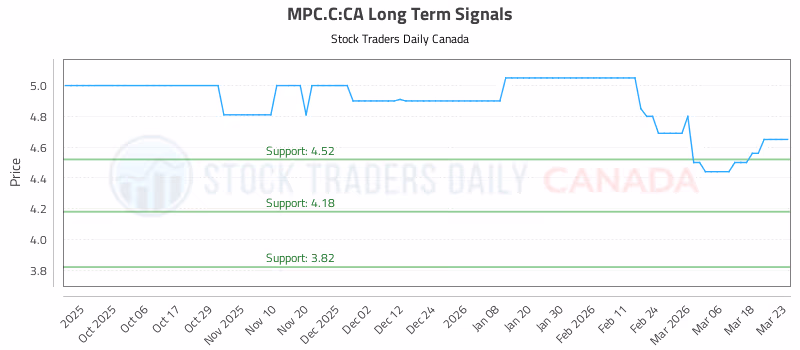 Stock Chart for MPC.C:CA
