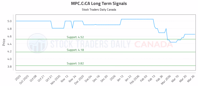 Stock Chart for MPC.C:CA