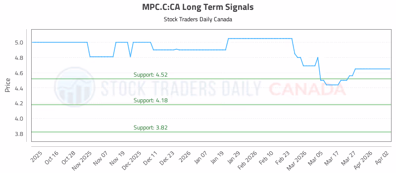 Stock Chart for MPC.C:CA