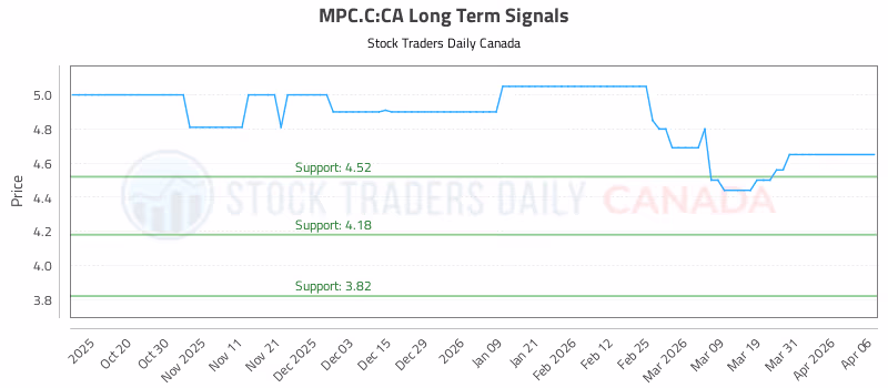 Stock Chart for MPC.C:CA