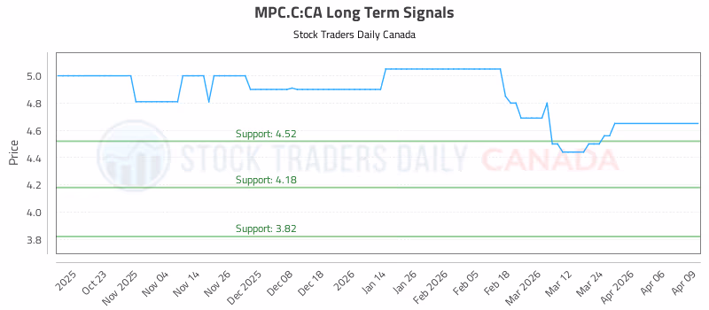 Stock Chart for MPC.C:CA