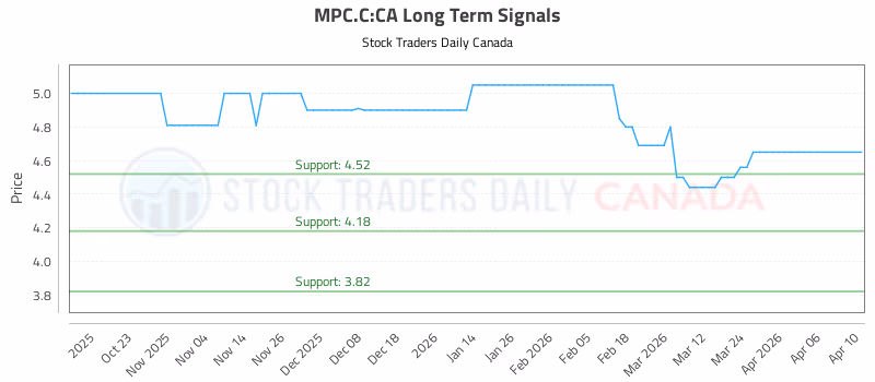 Stock Chart for MPC.C:CA
