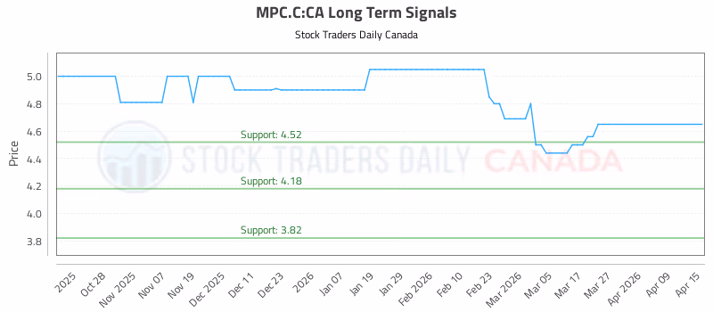 Stock Chart for MPC.C:CA