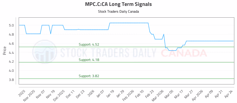 Stock Chart for MPC.C:CA