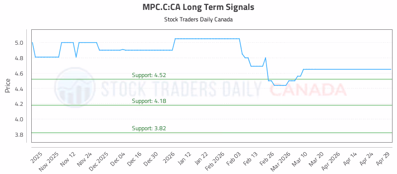 Stock Chart for MPC.C:CA