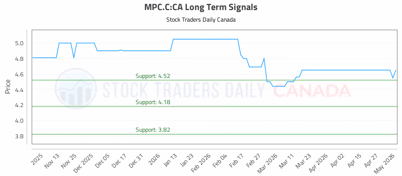 Stock Chart for MPC.C:CA