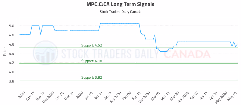 Stock Chart for MPC.C:CA
