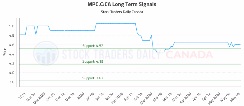 Stock Chart for MPC.C:CA