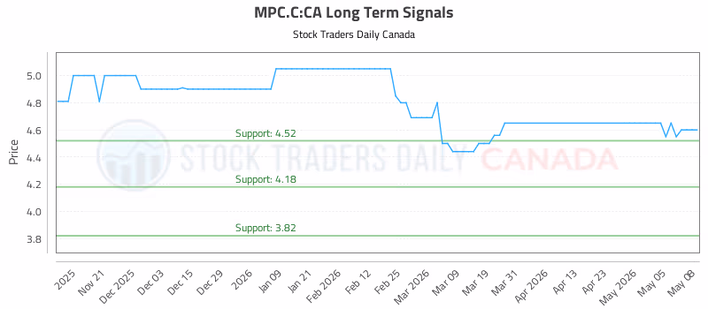 Stock Chart for MPC.C:CA