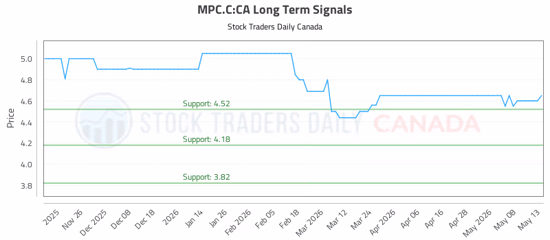 Stock Chart for MPC.C:CA