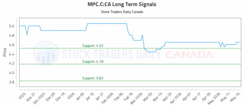 Stock Chart for MPC.C:CA