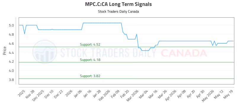 Stock Chart for MPC.C:CA
