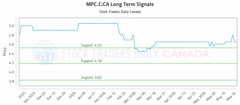 Stock Chart for MPC.C:CA