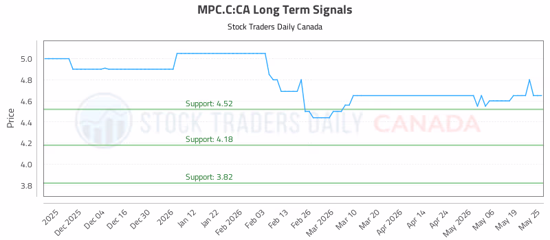 Stock Chart for MPC.C:CA
