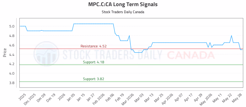 Stock Chart for MPC.C:CA