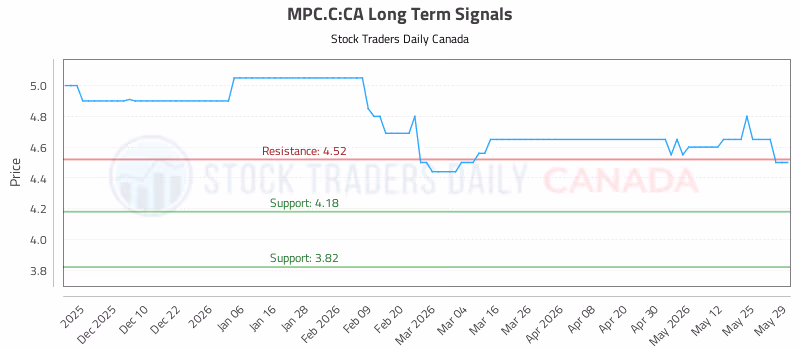 Stock Chart for MPC.C:CA