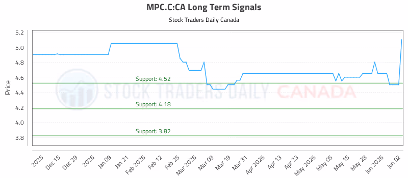 Stock Chart for MPC.C:CA