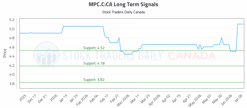 Stock Chart for MPC.C:CA