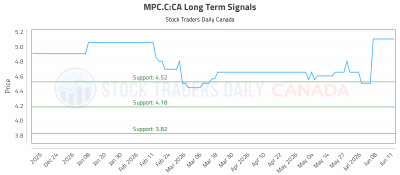 Stock Chart for MPC.C:CA