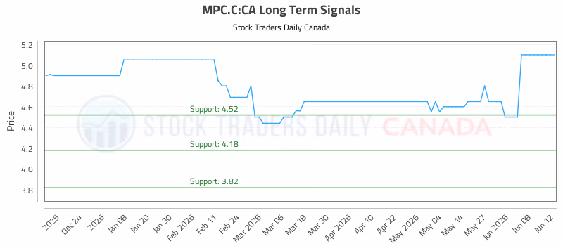 Stock Chart for MPC.C:CA