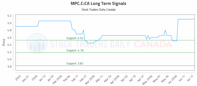 Stock Chart for MPC.C:CA