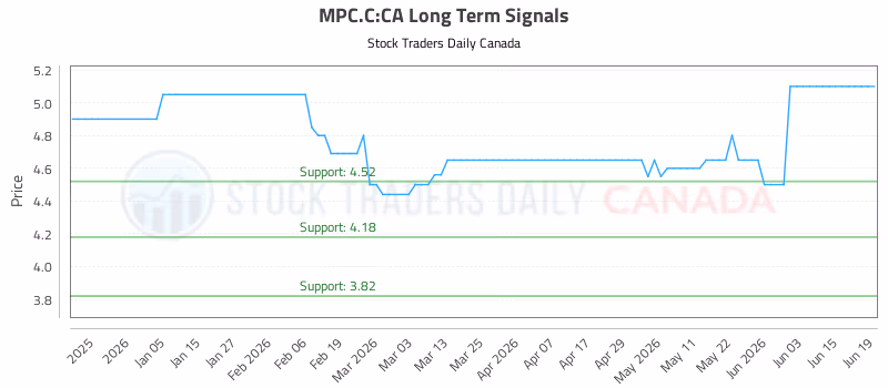 Stock Chart for MPC.C:CA