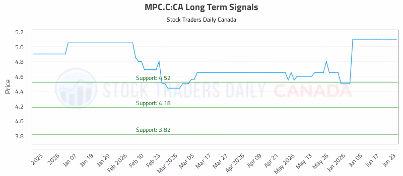 Stock Chart for MPC.C:CA