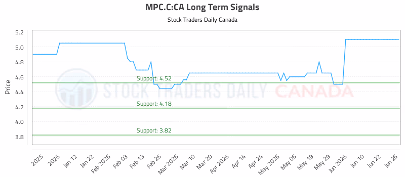 Stock Chart for MPC.C:CA