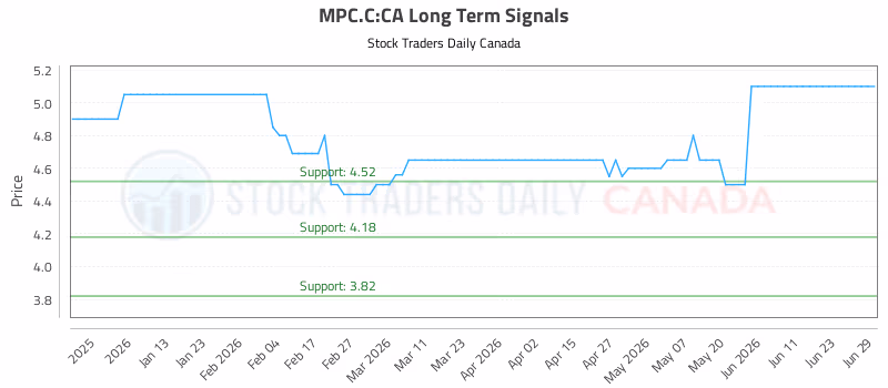Stock Chart for MPC.C:CA