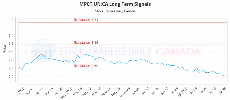 Stock Chart for MPCT.UN:CA