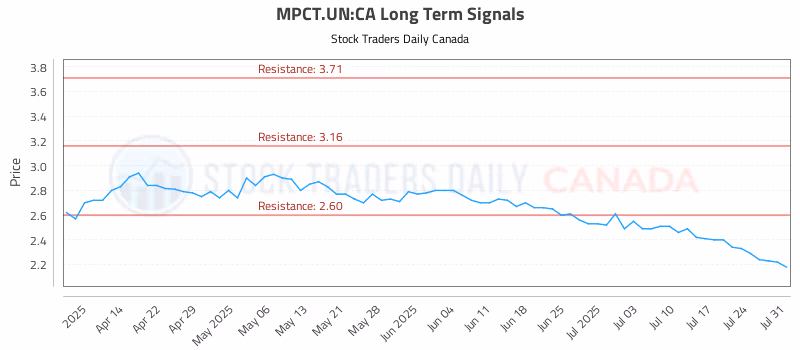 Stock Chart for MPCT.UN:CA