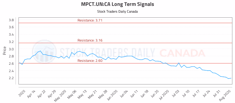 Stock Chart for MPCT.UN:CA
