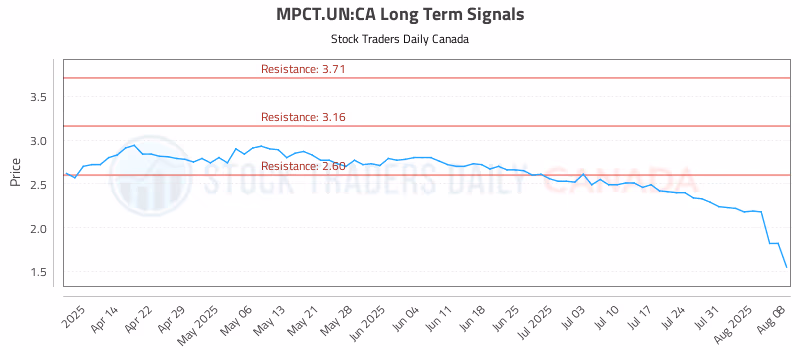 Stock Chart for MPCT.UN:CA