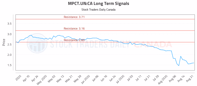 Stock Chart for MPCT.UN:CA