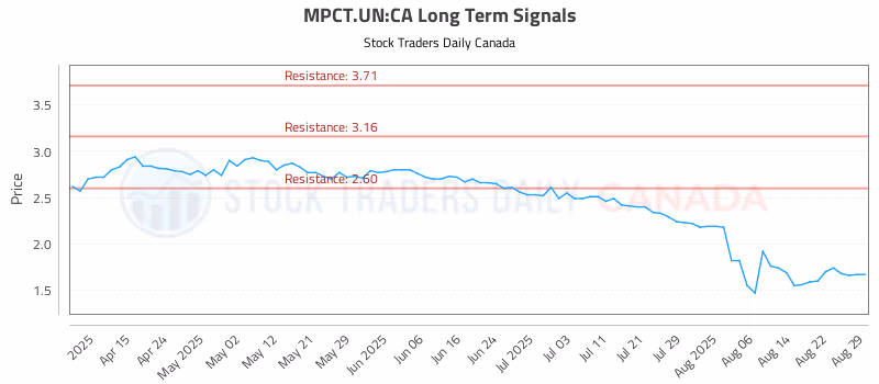 Stock Chart for MPCT.UN:CA