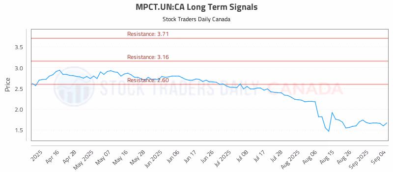 Stock Chart for MPCT.UN:CA