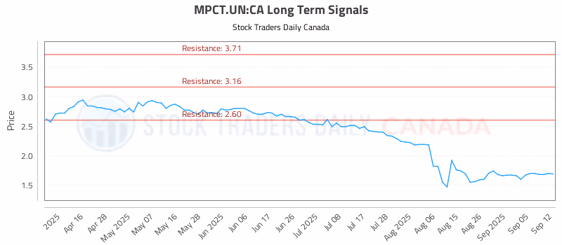 Stock Chart for MPCT.UN:CA
