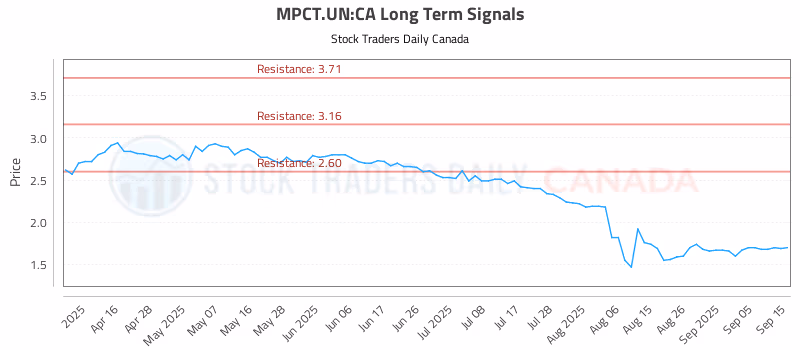 Stock Chart for MPCT.UN:CA