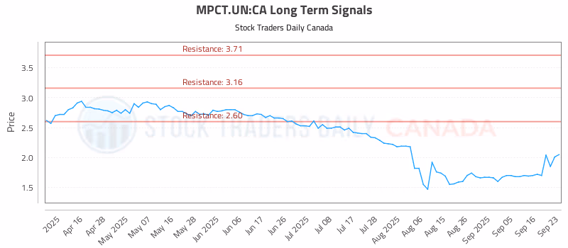 Stock Chart for MPCT.UN:CA