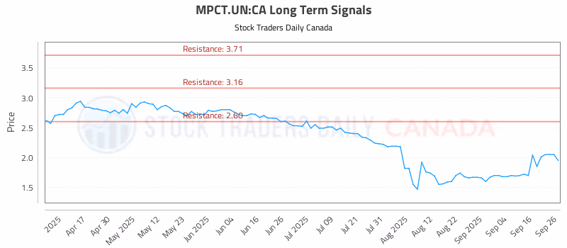Stock Chart for MPCT.UN:CA