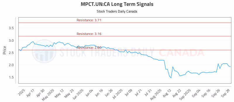 Stock Chart for MPCT.UN:CA