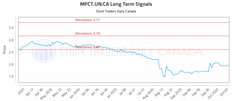 Stock Chart for MPCT.UN:CA