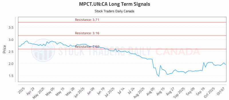 Stock Chart for MPCT.UN:CA