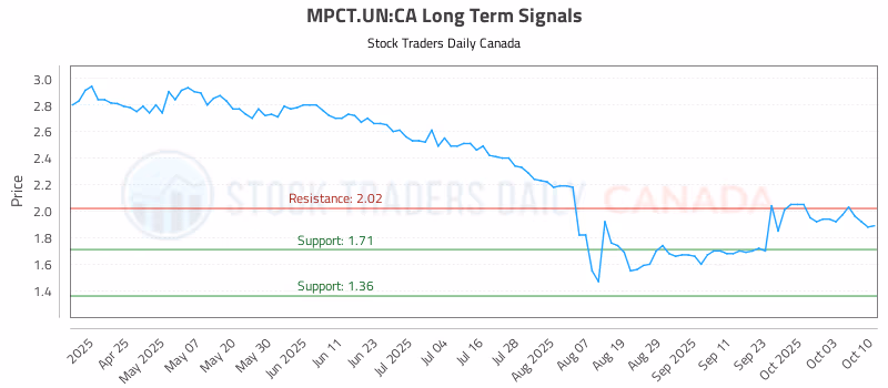 Stock Chart for MPCT.UN:CA